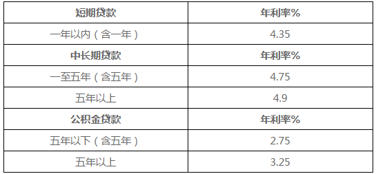 2016年一年期貸款基準(zhǔn)利率_最新貸款基準(zhǔn)利率_廈門(mén)裝修貸款利率多少