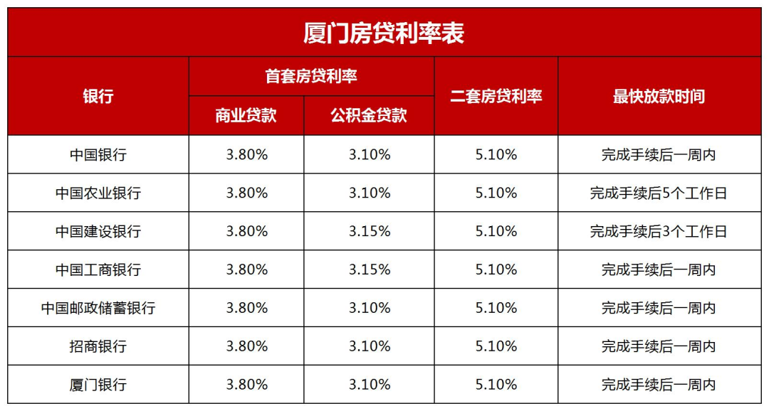 廈門(mén)裝修貸哪個(gè)銀行利率低_廈門(mén)銀行裝修貸款_廈門(mén)裝修貸款額度
