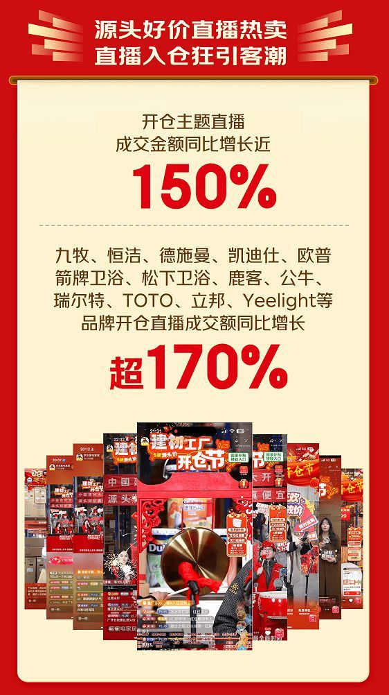 京東建材工廠開(kāi)倉(cāng)節(jié)300萬(wàn)件源頭爆款熱銷(xiāo) 28小時(shí)成交額大增80%