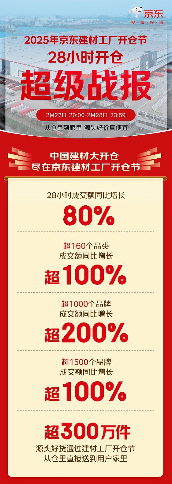 京東建材工廠開(kāi)倉(cāng)節(jié)300萬(wàn)件源頭爆款熱銷(xiāo) 28小時(shí)成交額大增80%